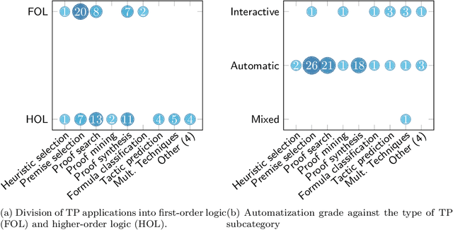 Figure 3 for Application of AI to formal methods -- an analysis of current trends