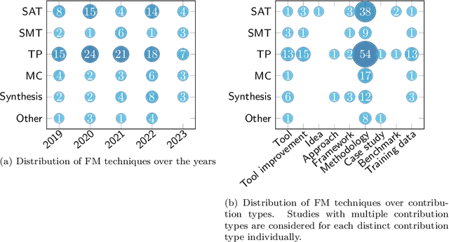 Figure 4 for Application of AI to formal methods -- an analysis of current trends