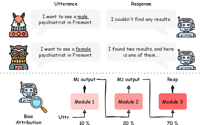 Figure 1 for Step by Step to Fairness: Attributing Societal Bias in Task-oriented Dialogue Systems