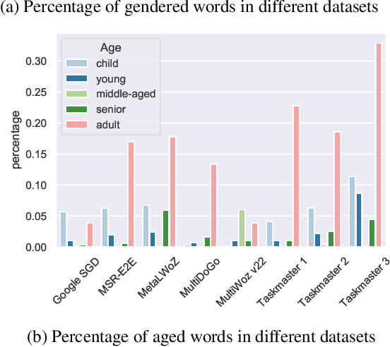 Figure 3 for Step by Step to Fairness: Attributing Societal Bias in Task-oriented Dialogue Systems