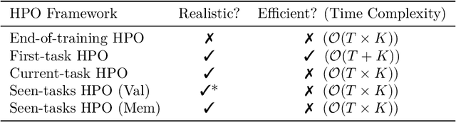 Figure 2 for Hyperparameter Selection in Continual Learning