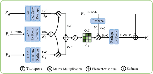 Figure 2 for Global Context Aggregation Network for Lightweight Saliency Detection of Surface Defects