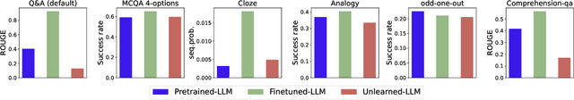 Figure 3 for Towards Robust Evaluation of Unlearning in LLMs via Data Transformations