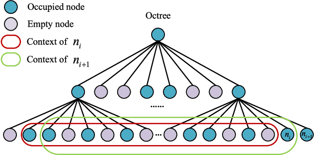 Figure 1 for Enhancing context models for point cloud geometry compression with context feature residuals and multi-loss