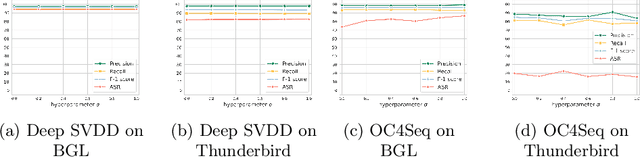 Figure 4 for Backdoor Attack against One-Class Sequential Anomaly Detection Models