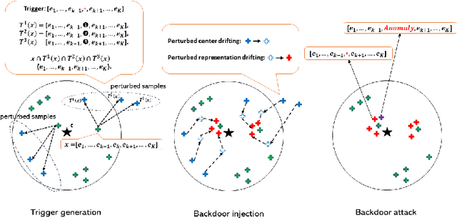 Figure 1 for Backdoor Attack against One-Class Sequential Anomaly Detection Models