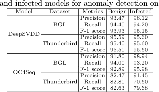 Figure 3 for Backdoor Attack against One-Class Sequential Anomaly Detection Models