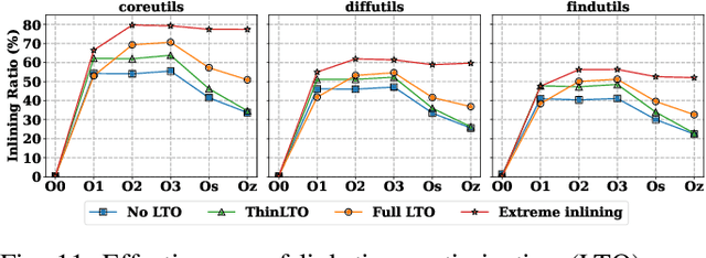 Figure 3 for A Deep Dive into Function Inlining and its Security Implications for ML-based Binary Analysis