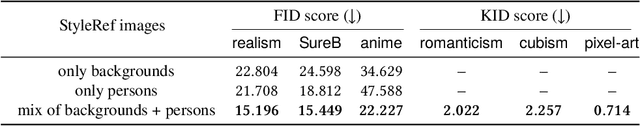 Figure 4 for Text-to-Image Synthesis for Any Artistic Styles: Advancements in Personalized Artistic Image Generation via Subdivision and Dual Binding