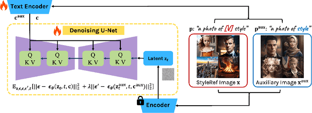 Figure 3 for Text-to-Image Synthesis for Any Artistic Styles: Advancements in Personalized Artistic Image Generation via Subdivision and Dual Binding