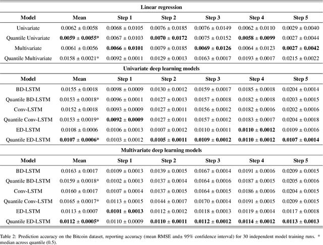 Figure 4 for Quantile deep learning models for multi-step ahead time series prediction