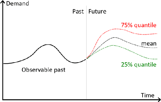Figure 1 for Quantile deep learning models for multi-step ahead time series prediction