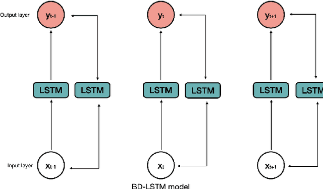 Figure 3 for Quantile deep learning models for multi-step ahead time series prediction