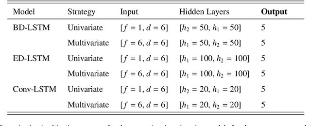 Figure 2 for Quantile deep learning models for multi-step ahead time series prediction