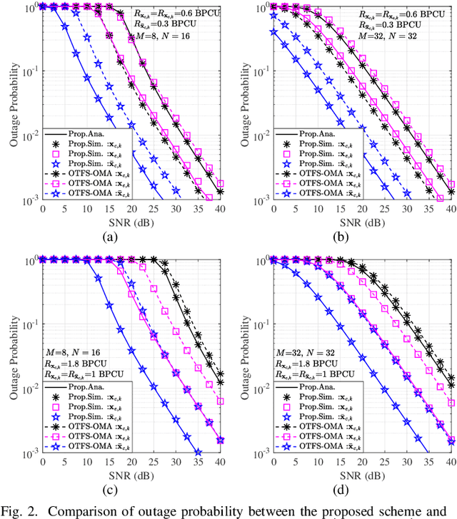 Figure 2 for Performance of OTFS-NOMA Scheme for Coordinated Direct and Relay Transmission Networks in High-Mobility Scenarios