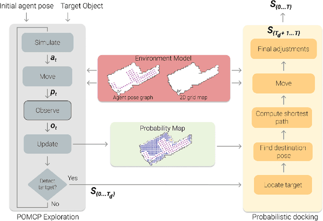 Figure 3 for Unsupervised Active Visual Search with Monte Carlo planning under Uncertain Detections