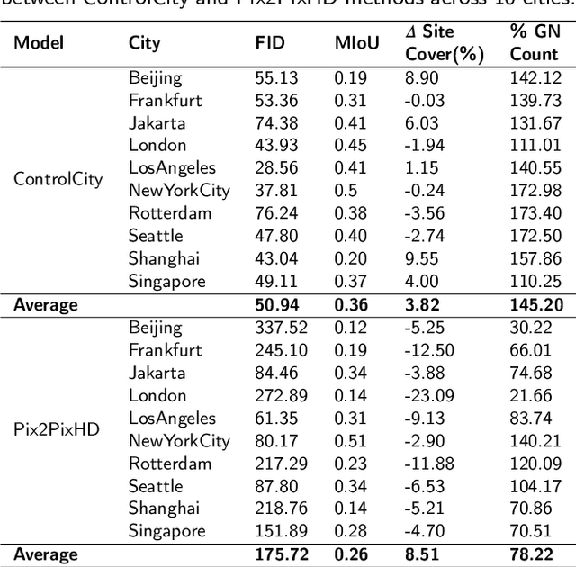 Figure 2 for ControlCity: A Multimodal Diffusion Model Based Approach for Accurate Geospatial Data Generation and Urban Morphology Analysis