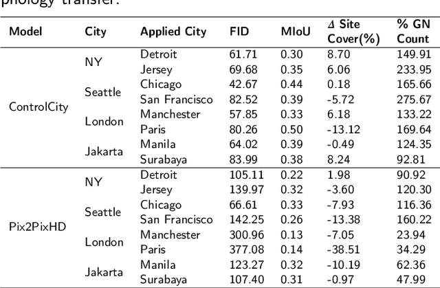 Figure 4 for ControlCity: A Multimodal Diffusion Model Based Approach for Accurate Geospatial Data Generation and Urban Morphology Analysis