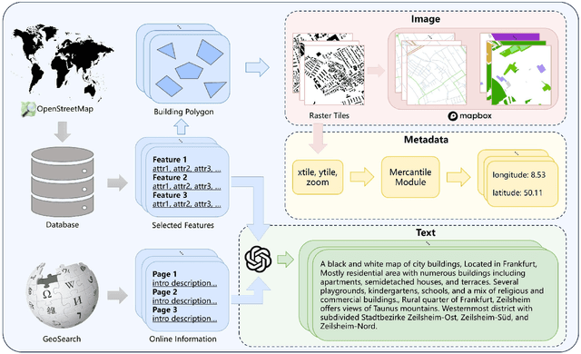 Figure 3 for ControlCity: A Multimodal Diffusion Model Based Approach for Accurate Geospatial Data Generation and Urban Morphology Analysis