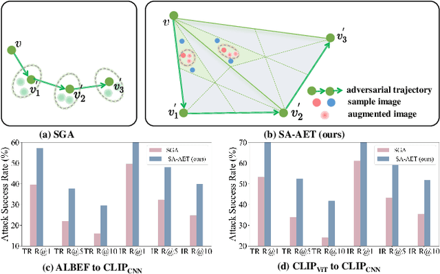 Figure 1 for Semantic-Aligned Adversarial Evolution Triangle for High-Transferability Vision-Language Attack