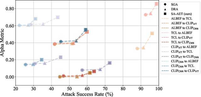 Figure 2 for Semantic-Aligned Adversarial Evolution Triangle for High-Transferability Vision-Language Attack