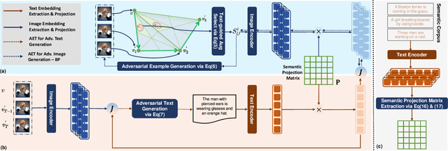 Figure 3 for Semantic-Aligned Adversarial Evolution Triangle for High-Transferability Vision-Language Attack