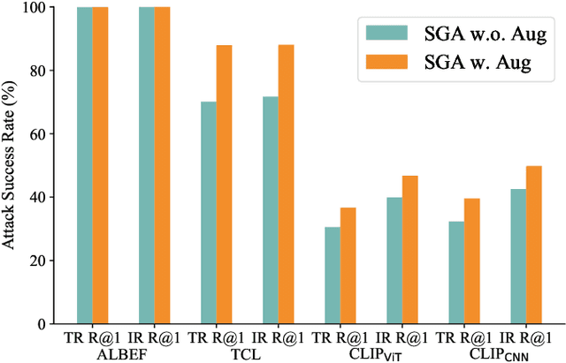 Figure 4 for Semantic-Aligned Adversarial Evolution Triangle for High-Transferability Vision-Language Attack