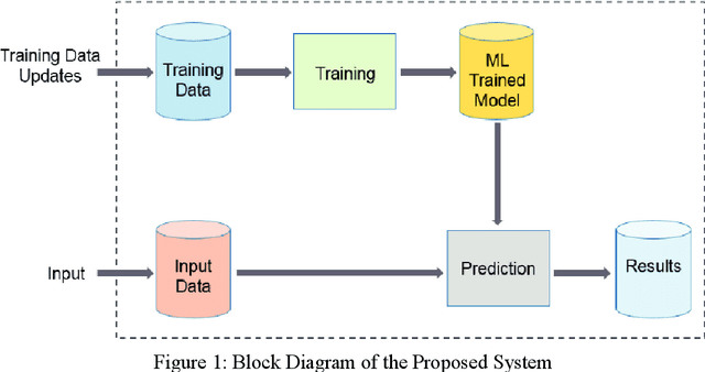 Figure 1 for Sdn Intrusion Detection Using Machine Learning Method