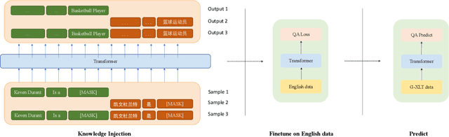 Figure 2 for Bridging the Language Gap: Knowledge Injected Multilingual Question Answering