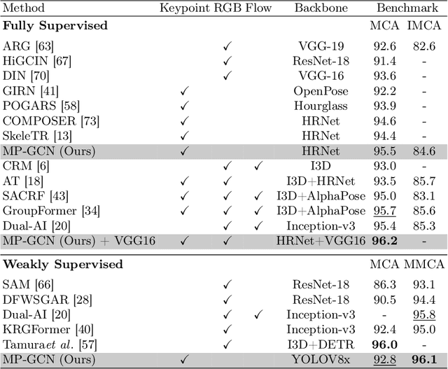Figure 2 for Skeleton-based Group Activity Recognition via Spatial-Temporal Panoramic Graph