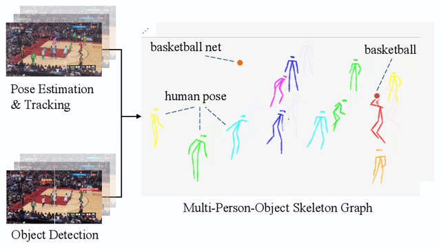 Figure 1 for Skeleton-based Group Activity Recognition via Spatial-Temporal Panoramic Graph