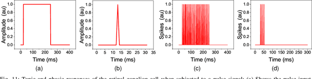 Figure 3 for Neuromorphic Retina: An FPGA-based Emulator