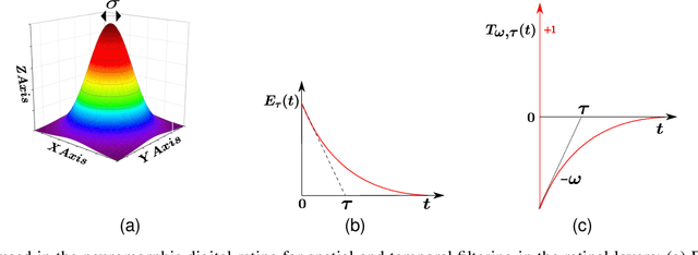 Figure 4 for Neuromorphic Retina: An FPGA-based Emulator