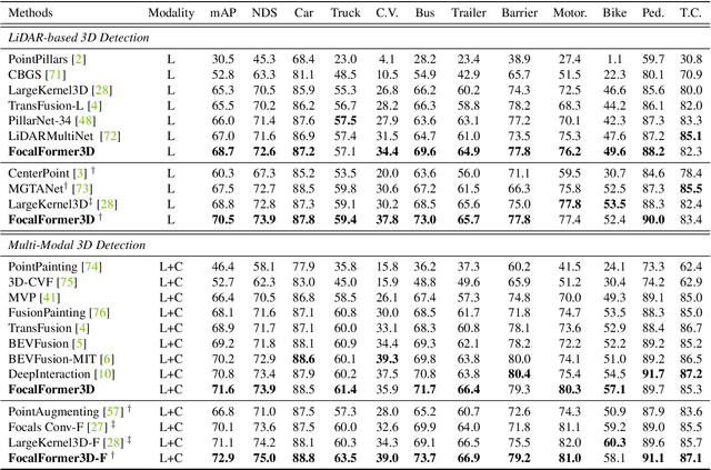 Figure 2 for FocalFormer3D : Focusing on Hard Instance for 3D Object Detection