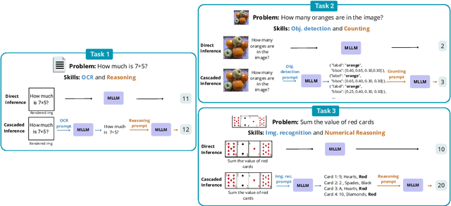 Figure 1 for Multimodal LLMs Do Not Compose Skills Optimally Across Modalities