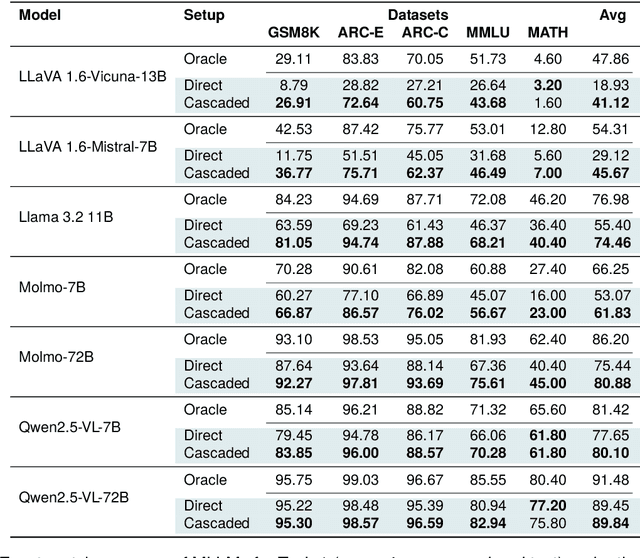 Figure 2 for Multimodal LLMs Do Not Compose Skills Optimally Across Modalities