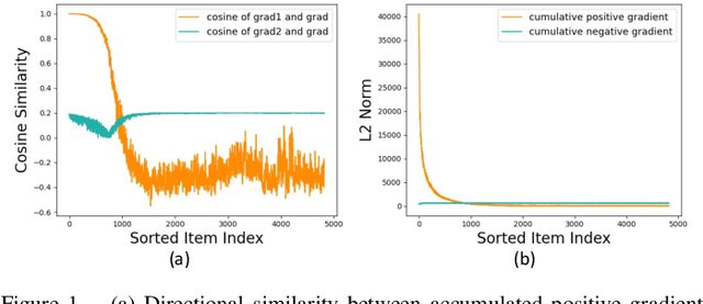 Figure 1 for Mitigating Popularity Bias in Recommendation with Unbalanced Interactions: A Gradient Perspective