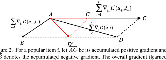 Figure 2 for Mitigating Popularity Bias in Recommendation with Unbalanced Interactions: A Gradient Perspective