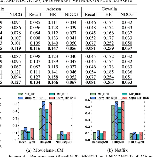 Figure 4 for Mitigating Popularity Bias in Recommendation with Unbalanced Interactions: A Gradient Perspective