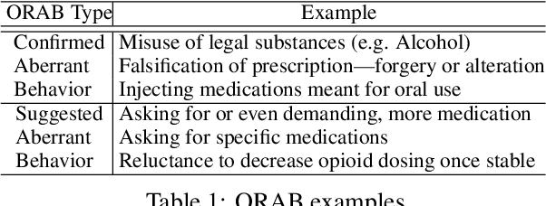 Figure 1 for ODD: A Benchmark Dataset for the NLP-based Opioid Related Aberrant Behavior Detection