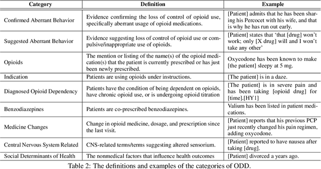 Figure 3 for ODD: A Benchmark Dataset for the NLP-based Opioid Related Aberrant Behavior Detection