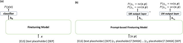 Figure 2 for ODD: A Benchmark Dataset for the NLP-based Opioid Related Aberrant Behavior Detection