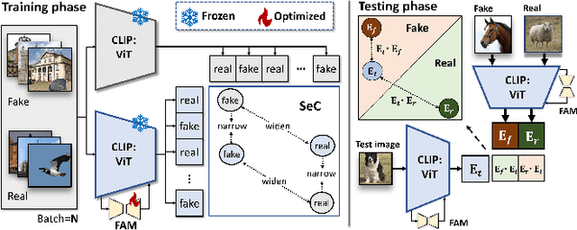 Figure 1 for FAMSeC: A Few-shot-sample-based General AI-generated Image Detection Method