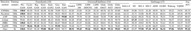 Figure 4 for FAMSeC: A Few-shot-sample-based General AI-generated Image Detection Method