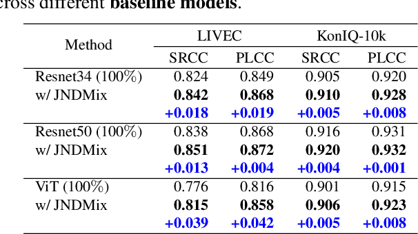 Figure 4 for JNDMix: JND-Based Data Augmentation for No-reference Image Quality Assessment