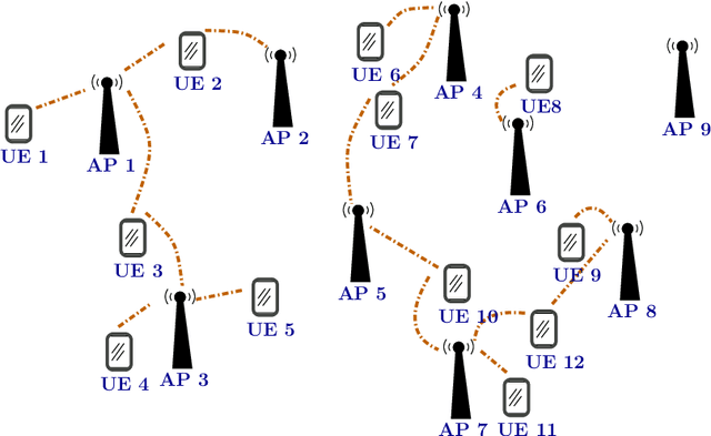 Figure 4 for User-Centric Cell-Free (UCCF) Wireless Systems: Principles and Optimization