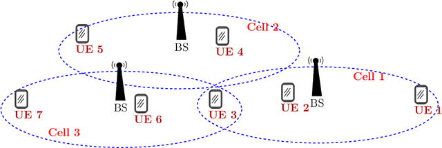 Figure 1 for User-Centric Cell-Free (UCCF) Wireless Systems: Principles and Optimization