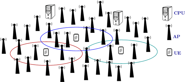 Figure 2 for User-Centric Cell-Free (UCCF) Wireless Systems: Principles and Optimization