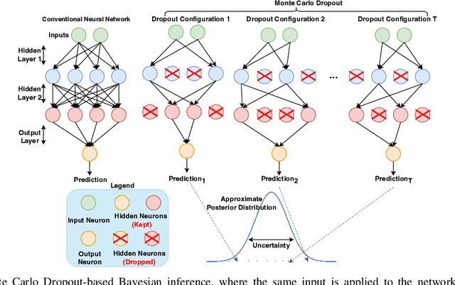 Figure 1 for Testing Spintronics Implemented Monte Carlo Dropout-Based Bayesian Neural Networks