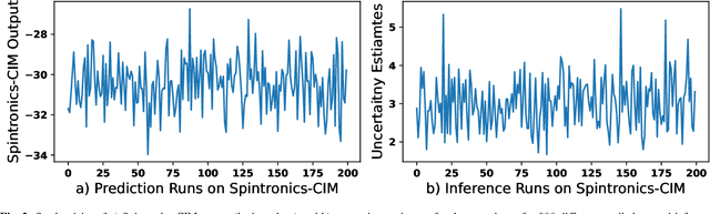 Figure 2 for Testing Spintronics Implemented Monte Carlo Dropout-Based Bayesian Neural Networks